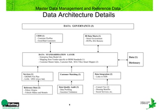 Master Data Management and Reference Data
                     Data Architecture Details
                                            DATA GOVERNANCE (3)



              CRM (1)                                              BI Data Marts (1)
              - Customer Profiles                                  - Street Environment
              - Good/Bad Customers                                 - BVPIs, IEG Returns




                 DATA STANDARDISATION LAYER
                 - Enterprise Data Model (4)                                                             Data (1)
                 - Mapping from Vendor-specific to MDM Standards (1)
                 - Customer Master Index, Customer Hub, SOA Tibco Smart Mapper (2)                       Dictionary



Services (1)                            Customer Matching (2)                 Data Integration (2)
- ERDMS File Plan                                                             - Links to ODS
- LGSL / IPSV (Govt Std)



Reference Data (2)                     Data Quality Audit (3)                 - Council Tax (2)
- Ethnic Origins                       - Data Profiling                       - Housing Benefits
- Vehicle Makes and Models             - Gazetteer Validation                 - Social Services, etc..




                                                  4
 