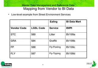 Master Data Management and Reference Data
            Mapping from Vendor to BI Data
• Low-level example from Street Environment Services

                                  Ealing        BI Data Mart

  Vendor Code      LGSL Code      Service       BVPI

  STC              580            Litter        BV199a

  GRA              584            Graffiti      BV199b

  FP               588            Fly-Posting   BV199c

  FLY              587            Fly-Tipping   BV199d



                            7
 
