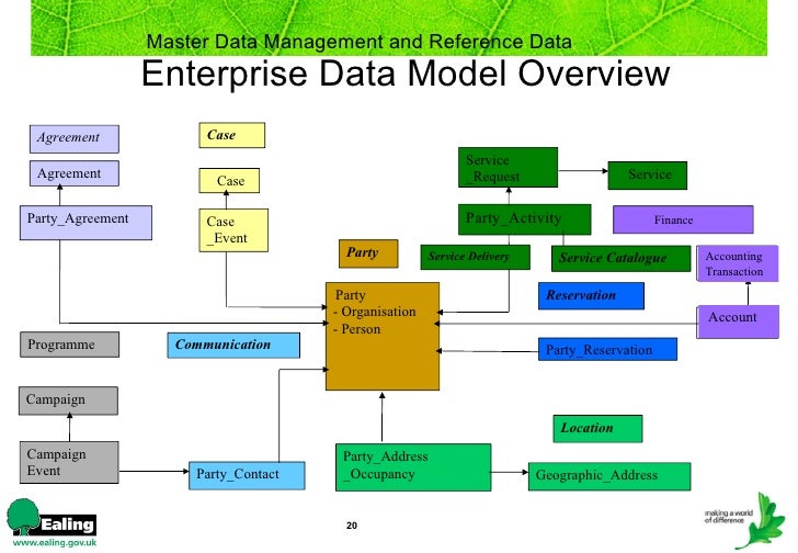 MDM and Reference Data