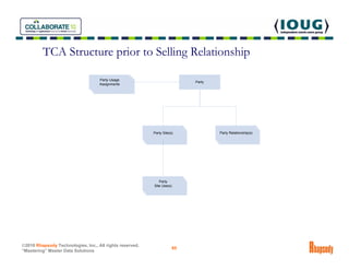 TCA Structure prior to Selling Relationship

                                    Party Usage
                             ...