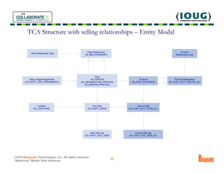 TCA Structure with selling relationships – Entity Modal




©2010 Rhapsody Technologies, Inc., All rights reserved.
      ...