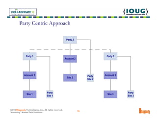 Party Centric Approach




©2010 Rhapsody Technologies, Inc., All rights reserved.
                                       ...