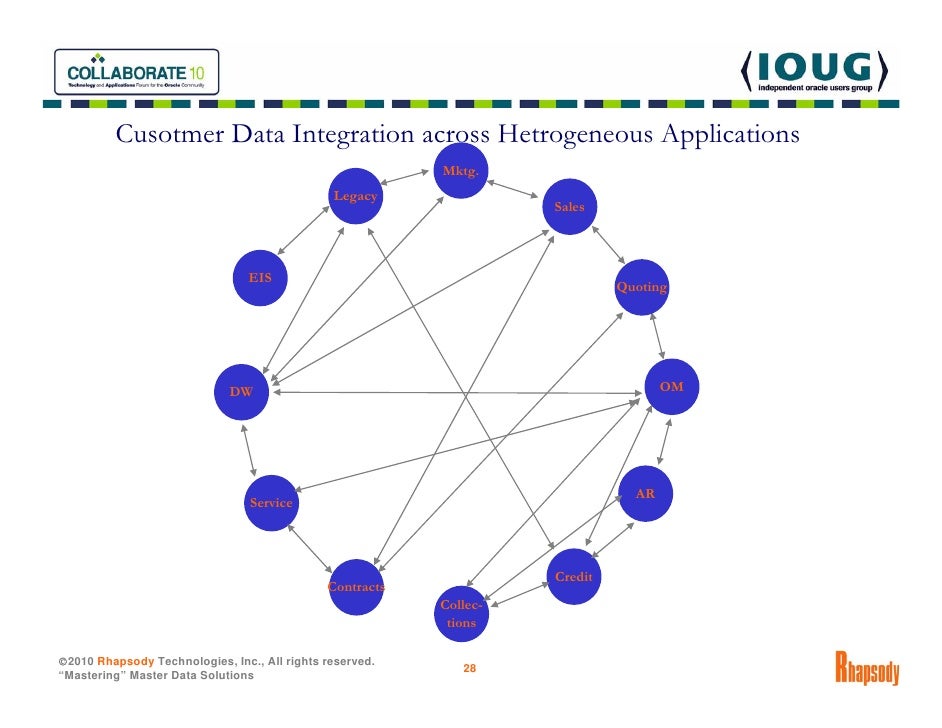 Master Data Management (MDM) 101 & Oracle Trading ...