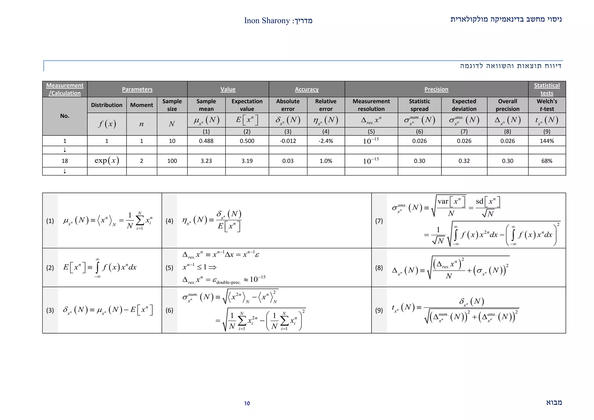 ‫מולקולארית‬ ‫בדינאמיקה‬ ‫מחשב‬ ‫ניסוי‬‫מדריך‬:Inon Sharony
‫מבוא‬20
‫לדוגמה‬ ‫והשוואה‬ ‫תוצאות‬ ‫דיווח‬
Statistical
tests
PrecisionAccuracyValueParameters
Measurement
/Calculation
Welch's
t-test
Overall
precision
Expected
deviation
Statistic
spread
Measurement
resolution
Relative
error
Absolute
error
Expectation
value
Sample
mean
Sample
size
MomentDistribution
No.
 n
x
t N n
x
N .
n
ana
x
N .
n
num
x
N.
n
res x n
x
N n
x
Nn
E x   n
x
NNn f x
(9)(8)(7)(6)(5)(4)(3)(2)(1)
144%0.0260.0260.02615
10
-2.4%-0.0120.5000.48810111

68%0.300.320.3015
10
1.0%0.033.193.231002 exp x18

(1)  
1
1
n
N
n n
ix N
i
N x x
N


   (4)  
 n
n
x
nx
N
N
E x

 
  
(7)
 
   
.
2
2
var sd
1
n
n n
ana
x
n n
x x
N
N N
f x x dx f x x dx
N

 
 
       
 
   
 
 
(2)  n n
E x f x x dx


     (5)
1 1
.
1
15
. double-prec.
1
10
n n n
res
n
n
res
x x x x
x
x


 


   
 
  
(8)  
    
2
2.
n n
n
res
x x
x
N N
N


  
(3)    n n
n
x x
N N E x       (6)
 
2. 2
2
2
1 1
1 1
n
num n n
x N N
N N
n n
i i
i i
N x x
x x
N N

 
 
 
   
 
 
(9)  
 
     
2 2. .
n
n
n n
x
x
num ana
x x
N
t N
N N


  
 