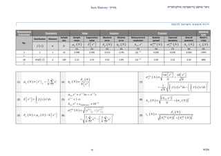 ‫מולקולארית‬ ‫בדינאמיקה‬ ‫מחשב‬ ‫ניסוי‬‫מדריך‬:Inon Sharony
‫מבוא‬20
‫לדוגמה‬ ‫והשוואה‬ ‫תוצאות‬ ‫דיווח‬
Statistical
tests
PrecisionAccuracyValueParameters
Measurement
/Calculation
Welch's
t-test
Overall
precision
Expected
deviation
Statistic
spread
Measurement
resolution
Relative
error
Absolute
error
Expectation
value
Sample
mean
Sample
size
MomentDistribution
No.
 n
x
t N n
x
N .
n
ana
x
N .
n
num
x
N.
n
res x n
x
N n
x
Nn
E x   n
x
NNn f x
(9)(8)(7)(6)(5)(4)(3)(2)(1)
144%0.0260.0260.02615
10
-2.4%-0.0120.5000.48810111

68%0.300.320.3015
10
1.0%0.033.193.231002 exp x18

(1)  
1
1
n
N
n n
ix N
i
N x x
N


   (4)  
 n
n
x
nx
N
N
E x

 
  
(7)
 
   
.
2
2
var sd
1
n
n n
ana
x
n n
x x
N
N N
f x x dx f x x dx
N

 
 
       
 
   
 
 
(2)  n n
E x f x x dx


     (5)
1 1
.
1
15
. double-prec.
1
10
n n n
res
n
n
res
x x x x
x
x


 


   
 
  
(8)  
    
2
2.
n n
n
res
x x
x
N N
N


  
(3)    n n
n
x x
N N E x       (6)
 
2. 2
2
2
1 1
1 1
n
num n n
x N N
N N
n n
i i
i i
N x x
x x
N N

 
 
 
   
 
 
(9)  
 
     
2 2. .
n
n
n n
x
x
num ana
x x
N
t N
N N


  
 