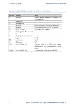 ‫מולקולארית‬ ‫בדינאמיקה‬ ‫מחשב‬ ‫ניסוי‬‫מדריך‬:Inon Sharony
‫א‬.‫סימולצי‬‫ית‬‫סטוכסטיים‬ ‫תהליכים‬(‫בוחן‬ ‫מקרה‬:‫הפשוט‬ ‫האקראי‬ ‫המהלך‬)12
ARITHMETIC, COMPARISON, LOGICAL, AND CASTING OPERATIONS
operator purpose notes
+ addition Binary operator: adds value to its right with
value on its left
- subtraction
* multiplication
/ division Gives integer part in division of integers
% modulus Gives remainder in division of integers
== check equality returns 1 if true, 0 if false
>= check greater than or equal
to
<= check less than or equal to
! negation "not"
&& conjunction "and"
|| disjunction "or"
(int) cast to integer type Changes value to its right to an integer,
discarding the non-integer part (i.e. rounds
down)
(double) cast to double type Changes value to its right to a double
 