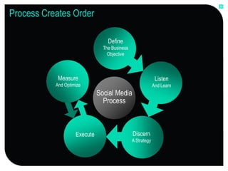 10


Process Creates Order

                                  Define
                                The Business
                                  Objective



            Measure                                          Listen
           And Optimize                                     And Learn
                              Social Media
                                Process



                    Execute                    Discern
                                               A Strategy
 