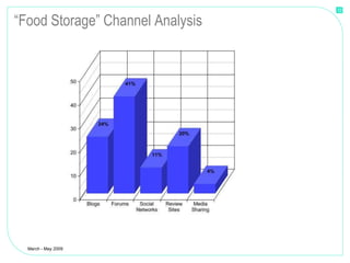12


“Food Storage” Channel Analysis




  March - May 2009
 