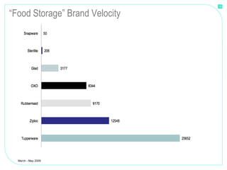 15


“Food Storage” Brand Velocity




  March - May 2009
 