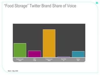 16


“Food Storage” Twitter Brand Share of Voice




  March - May 2009
 