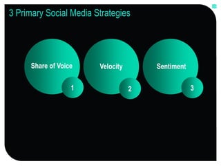 19


3 Primary Social Media Strategies




     Share of Voice     Velocity       Sentiment

                  1                2               3
 