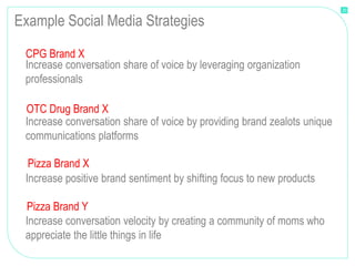 20


Example Social Media Strategies

 CPG Brand X
 Increase conversation share of voice by leveraging organization
 professionals

 OTC Drug Brand X
 Increase conversation share of voice by providing brand zealots unique
 communications platforms

  Pizza Brand X
 Increase positive brand sentiment by shifting focus to new products

 Pizza Brand Y
 Increase conversation velocity by creating a community of moms who
 appreciate the little things in life
 