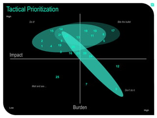 22


Tactical Prioritization
High

           Do it!                                                                       Bite the bullet

                                       14                                      17
                             15                             18        10
                                   21                            11        6
                                            23         13
                     2               8                                     5
                     1       4     19
                                                  26
                                       3
  Impact                                         16    22   20
                                                                 24


                                                                                    12


                                  25

                                                             7
             Wait and see…
                                                                                    9           Don’t do it.




  Low                                                 Burden                                                   High
 