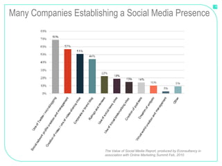 8


Many Companies Establishing a Social Media Presence




                        The Value of Social Media Report, produced by Econsultancy in
                        association with Online Marketing Summit Feb, 2010
 