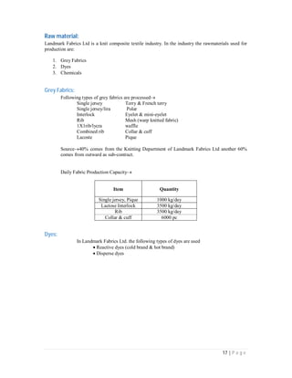 17 | P a g e
Raw material:
Landmark Fabrics Ltd is a knit composite textile industry. In the industry the rawmaterials used for
production are:
1. Grey Fabrics
2. Dyes
3. Chemicals
Grey Fabrics:
Following types of grey fabrics are processed
Single jersey Terry & French terry
Single jersey/lira Polar
Interlock Eyelet & mini-eyelet
Rib Mesh (warp knitted fabric)
1X1rib/lycra waffle
Combined rib Collar & cuff
Lacoste Pique
Source40% comes from the Knitting Department of Landmark Fabrics Ltd another 60%
comes from outward as sub-contract.
Daily Fabric Production Capacity
Item Quantity
Single jersey, Pique 1000 kg/day
Lactose Interlock 3500 kg/day
Rib 3500 kg/day
Collar & cuff 6000 pc
Dyes:
In Landmark Fabrics Ltd. the following types of dyes are used
Reactive dyes (cold brand & hot brand)
Disperse dyes
 