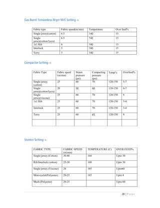 28 | P a g e
Gas Burnt Tensionless Dryer M/C Setting
Fabric type Fabric speed(m/min) Temperature Over feed%
Single jersey(cotton) 6.5 140 15
Single
jersey(cotton/lycra)
6.5 140 15
1x1 Rib 6 140 15
Interlock 5 140 15
Terry 5 140 15
Compactor Setting
Fabric Type Fabric speed
(m/min)
Steam
pressure
(psi)
Compacting
pressure
(psi)
Tempc Overfeed%
Single jersey
(cotton)
25 60 70 120-150 5-7
Single
jersey(cotton/lycra)
20 50 60 120-150 6-7
Single
jersey(viscose)
25 60 70 120-150 8
1x1 Rib 25 60 70 120-150 3-4
Interlock 25 60 70 120-150 3-4
Terry 25 60 65 120-150 8
Stenter Setting
FABRIC TYPE FABRIC SPEED
(m/min)
TEMPERATURE (C) OVER FEED%
Single jersey (Cotton) 30-40 160 Upto 30
Rib/Interlock (cotton) 25-30 160 Upto 30
Single jersey (Viscose) 26 185 Upto60
Mini-eyelet(Polyester) 20-25 185 Upto 4
Mesh (Polyester) 20-25 Upto 60
 