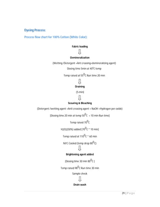 29 | P a g e
Dyeing Process:
Process flow chart for 100% Cotton (White Color):
Fabric loading
Demineralization
(Wetting /Detergent +Ant creasing+demineralizing agent)
Dosing time 5min at 400
C temp
Temp raised at 550C Run time 20 min
Draining
(5-min)
Scouring & Bleaching
(Detergent /wetting agent +Anti creasing agent + NaOH +Hydrogen per oxide)
[Dosing time 20 min at temp 50
0
C + 10 min Run time]
Temp raised 70
0
C
H2O2(50%) added [70
0
C * 10 min]
Temp raised at 1100C * 60 min
M/C Cooled (temp drop 800C)
Brightening agent added
[Dosing time 30 min 80
0
C ]
Temp raised 98
0
C Run time 30 min
Sample check
Drain wash
 