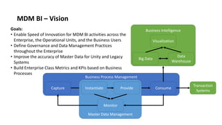 MDM BI – Vision
Transaction
Systems
Business Process Management
Capture Consume
Master Data Management
Instantiate Provide
Monitor
Business Intelligence
Data
Warehouse
Big Data
Visualization
Goals:
• Enable Speed of Innovation for MDM BI activities across the
Enterprise, the Operational Units, and the Business Users
• Define Governance and Data Management Practices
throughout the Enterprise
• Improve the accuracy of Master Data for Unity and Legacy
Systems
• Build Enterprise Class Metrics and KPIs based on Business
Processes
 