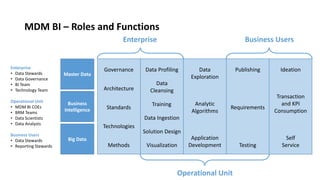 Enterprise
• Data Stewards
• Data Governance
• BI Team
• Technology Team
Operational Unit
• MDM BI COEs
• BRM Teams
• Data Scientists
• Data Analysts
Business Users
• Data Stewards
• Reporting Stewards
Operational Unit
Business UsersEnterprise
Ideation
Transaction
and KPI
Consumption
Self
Service
Requirements
Data ProfilingGovernance
Visualization Testing
Publishing
Architecture
Standards
Methods
Technologies
Training
Solution Design
Data Ingestion
Analytic
Algorithms
Data
Exploration
Application
Development
Master Data
Business
Intelligence
Big Data
Data
Cleansing
MDM BI – Roles and Functions
 