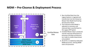 Enterprise
Master Data
Model
Legacy
ERP
MDM People
MDM Processes
MDM Tools
Transformation
Certified Master
Data
2
3
4
1. Non-Certified Data from the
Legacy Systems is ingested and
transformed into the Enterprise
Master Data Model built during
the Discovery Phase
2. The Enterprise Data Model is
adjusted as necessary and
cleansed data is pushed back to
the Legacy ERP System
3. Certified Master Data is produced
and the required refinements to
processes and data architecture
are made to enable downstream
consumption
4. All of this is enabled by dedicated
MDM personnel, utilizing MDM
tools and processes
MDM – Pre-Cleanse & Deployment Process
1
Non-Certified
Data
 