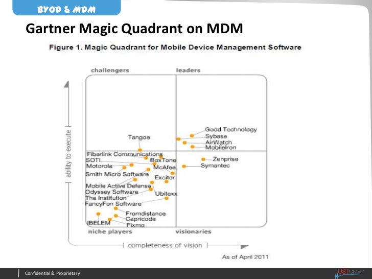 MDM BYOD How Mobile Device Management solution enable ‘Bring Your O…