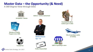 Global Data Strategy, Ltd. 2017 11
Stefan Krauss
Age = 62
Master Data – the Opportunity (& Need)
A 360 Degree View through Data
Occupation = Banker
Member of Loyalty
Program since 1990
Football Fan
Prefers Physical Mail
100% of spending in store
75% of spending is while
on holiday
Purchased €3.500 in
outdoor gear in 2016
Address = Zurich, Switzerland
 