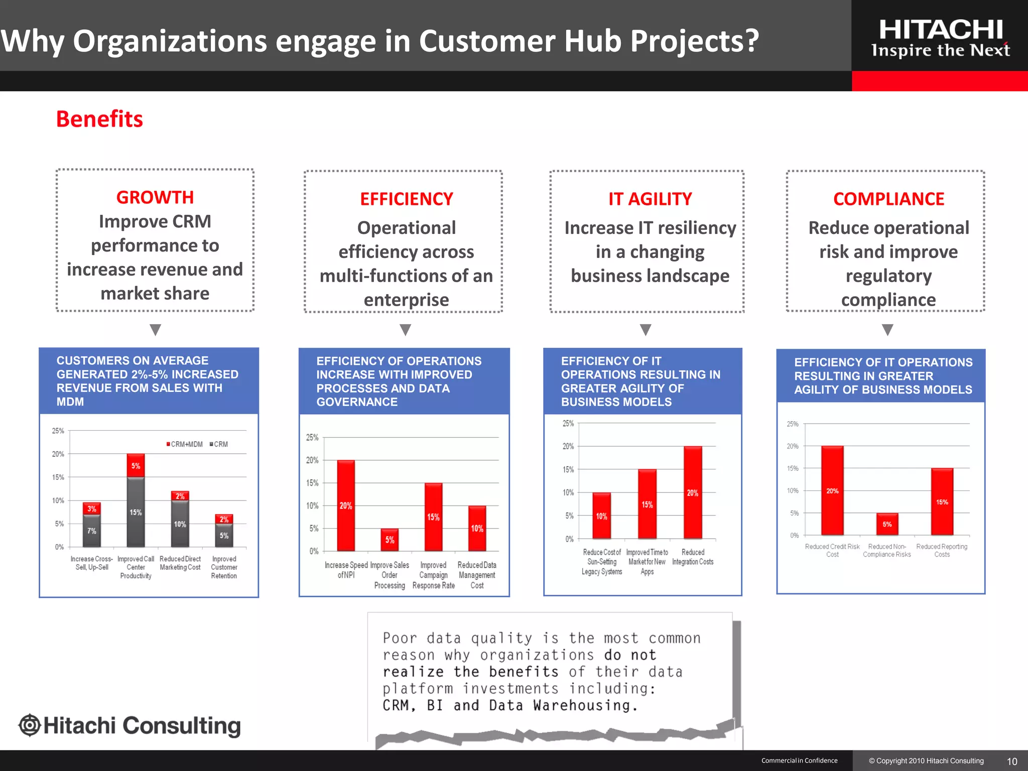 Why Organizations engage in Customer Hub Projects?

   Benefits

          GROWTH                   EFFICIENCY                   IT AGILITY                           COMPLIANCE
        Improve CRM                Operational            Increase IT resiliency                  Reduce operational
       performance to           efficiency across             in a changing                        risk and improve
    increase revenue and       multi-functions of an       business landscape                          regulatory
        market share                enterprise                                                        compliance

   CUSTOMERS ON AVERAGE        EFFICIENCY OF OPERATIONS   EFFICIENCY OF IT                    EFFICIENCY OF IT OPERATIONS
   GENERATED 2%-5% INCREASED   INCREASE WITH IMPROVED     OPERATIONS RESULTING IN             RESULTING IN GREATER
   REVENUE FROM SALES WITH     PROCESSES AND DATA         GREATER AGILITY OF                  AGILITY OF BUSINESS MODELS
   MDM                         GOVERNANCE                 BUSINESS MODELS




                                                                                    Commercial in Confidence   © Copyright 2010 Hitachi Consulting   10
 