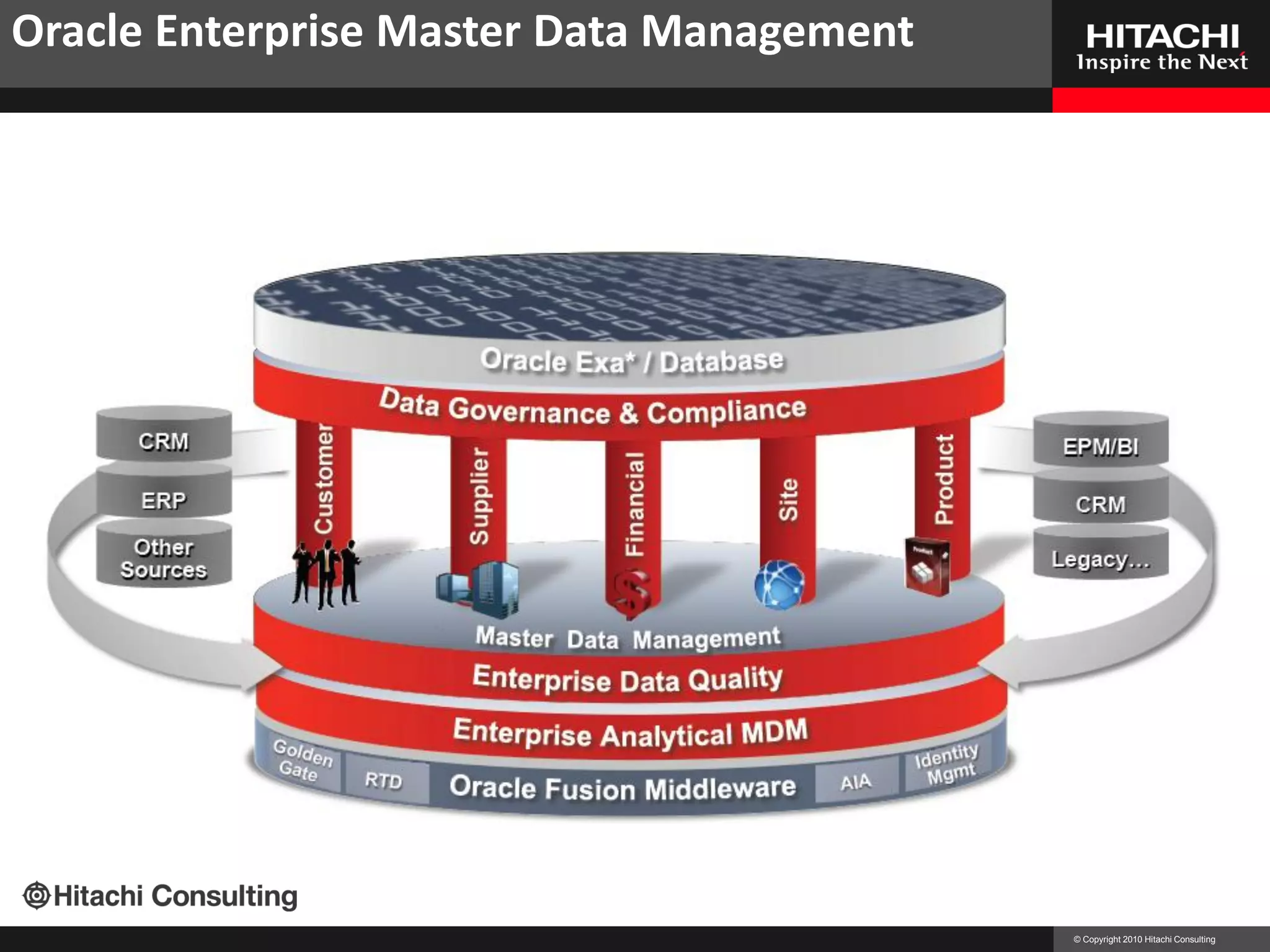 Oracle Enterprise Master Data Management




                                           © Copyright 2010 Hitachi Consulting
 
