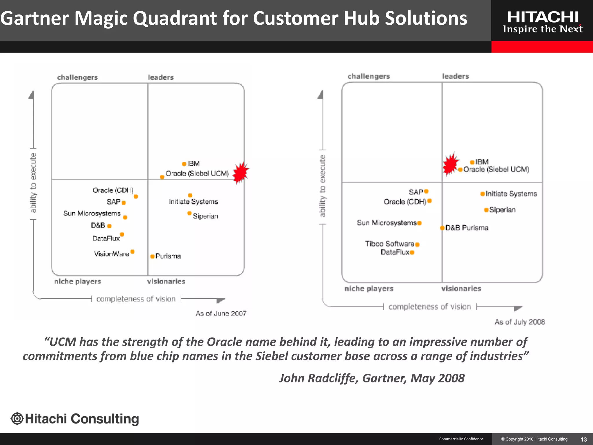 Gartner Magic Quadrant for Customer Hub Solutions




     “UCM has the strength of the Oracle name behind it, leading to an impressive number of
  commitments from blue chip names in the Siebel customer base across a range of industries”
                                               John Radcliffe, Gartner, May 2008



                                                                            Commercial in Confidence   © Copyright 2010 Hitachi Consulting   13
 
