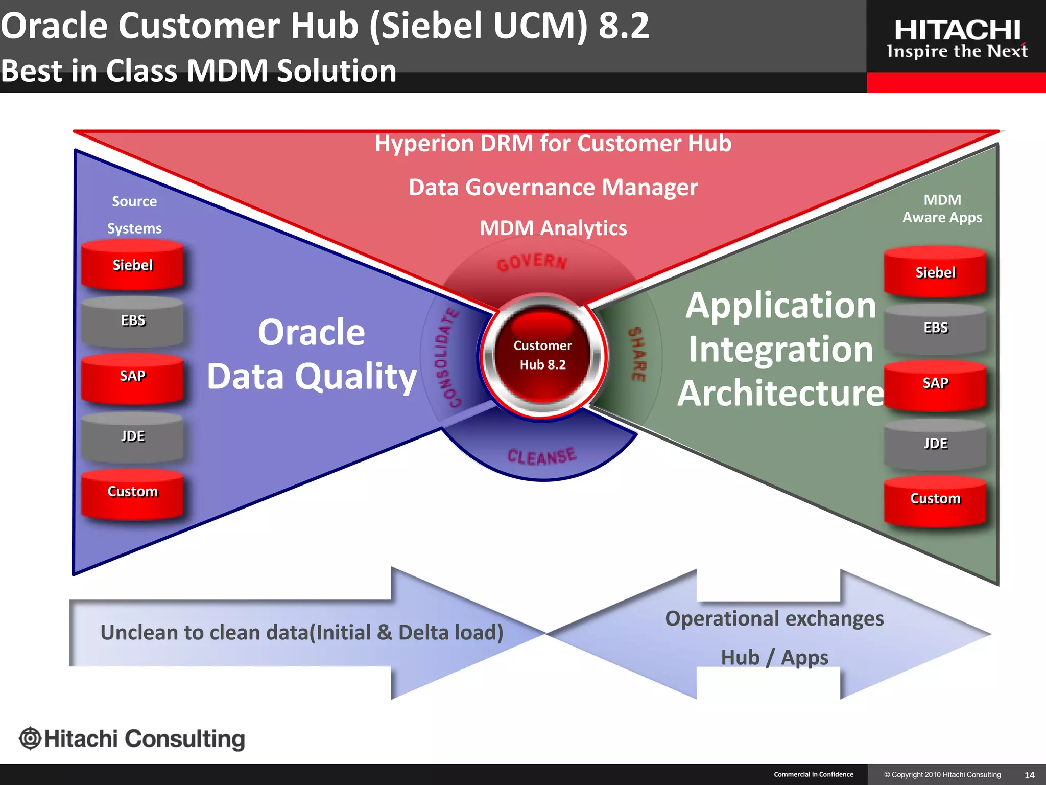 Oracle Customer Hub (Siebel UCM) 8.2
Best in Class MDM Solution
                                   Hyperion DRM for Customer Hub

       Source
                                      Data Governance Manager                                              MDM
                                                                                                         Aware Apps
       Systems                                MDM Analytics
       Siebel                                                                                                Siebel

        EBS                                                     Application
                   Oracle                           Customer
                                                                Integration
                                                                                                               EBS


        SAP
                 Data Quality                        Hub 8.2

                                                                Architecture                                   SAP


        JDE                                                                                                    JDE

       Custom                                                                                              Custom




                                                               Operational exchanges
      Unclean to clean data(Initial & Delta load)
                                                                    Hub / Apps



                                                                         Commercial in Confidence   © Copyright 2010 Hitachi Consulting   14
 