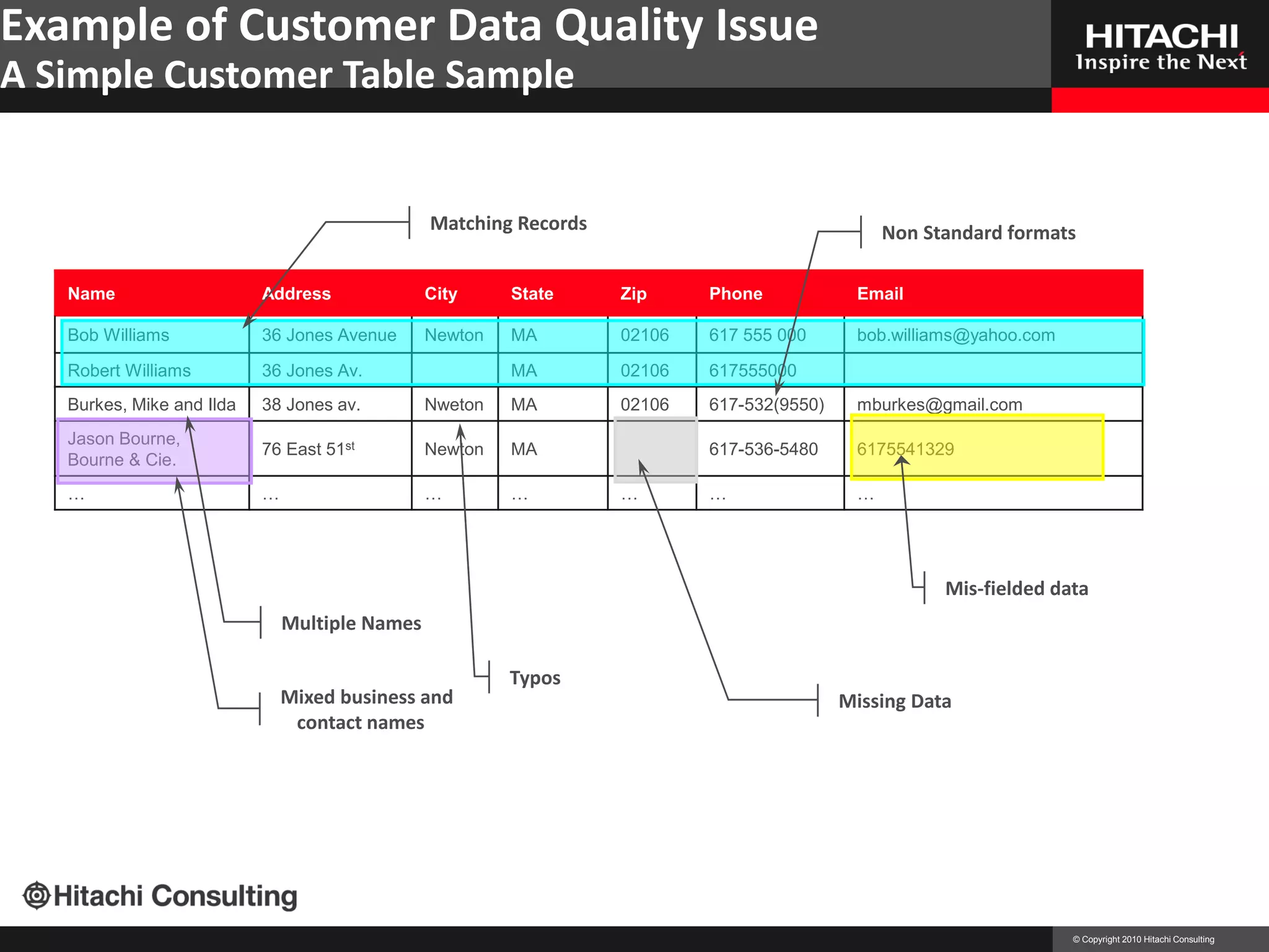 Example of Customer Data Quality Issue
A Simple Customer Table Sample


                                                Matching Records                                Non Standard formats

   Name                    Address              City     State     Zip     Phone            Email

   Bob Williams            36 Jones Avenue      Newton   MA        02106   617 555 000      bob.williams@yahoo.com

   Robert Williams         36 Jones Av.                  MA        02106   617555000
   Burkes, Mike and Ilda   38 Jones av.         Nweton   MA        02106   617-532(9550)    mburkes@gmail.com
   Jason Bourne,
                           76 East 51st         Newton   MA                617-536-5480     6175541329
   Bourne & Cie.
   …                       …                    …        …         …       …                …




                                                                                                            Mis-fielded data
                               Multiple Names

                                                         Typos
                               Mixed business and                                          Missing Data
                                contact names




                                                                                                  Commercial in Confidence                                   16




                                                                                                                             © Copyright 2010 Hitachi Consulting
 
