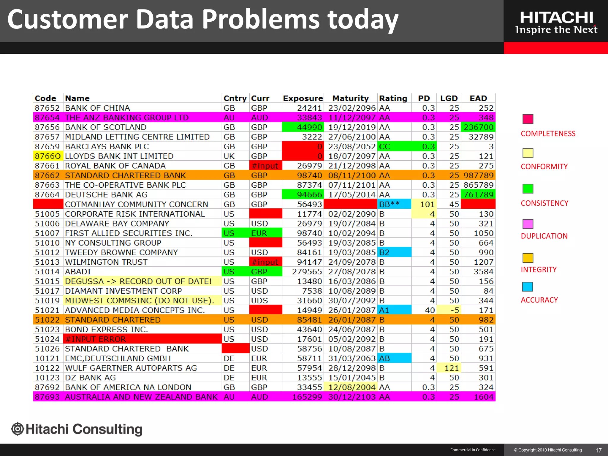 Customer Data Problems today


                                                             COMPLETENESS


                                                             CONFORMITY



                                                             CONSISTENCY


                                                             DUPLICATION


                                                             INTEGRITY


                                                             ACCURACY




                               Commercial in Confidence   © Copyright 2010 Hitachi Consulting   17
 
