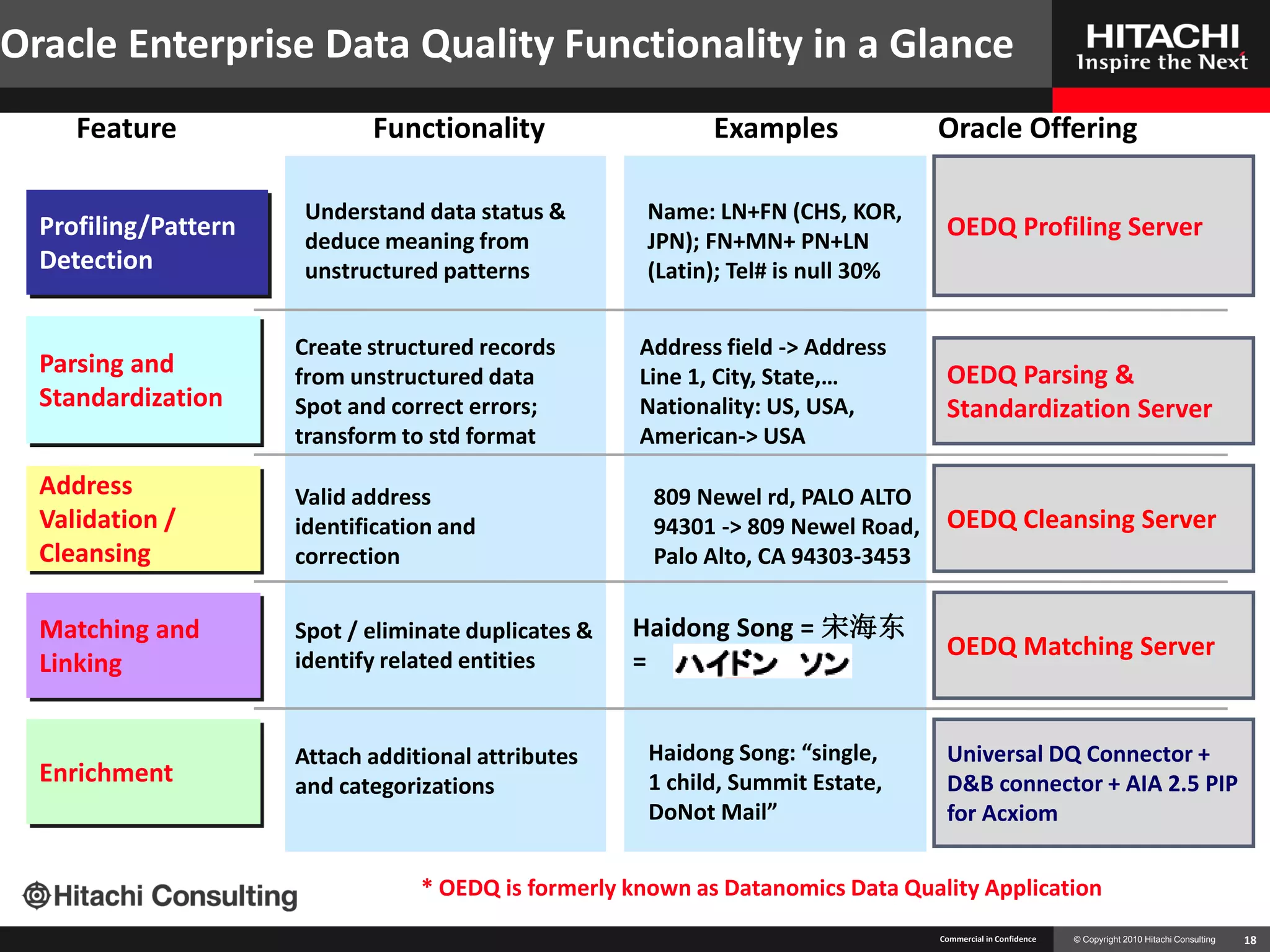 Oracle Enterprise Data Quality Functionality in a Glance
     Feature                 Functionality                   Examples             Oracle Offering

                      Understand data status &        Name: LN+FN (CHS, KOR,
  Profiling/Pattern   deduce meaning from             JPN); FN+MN+ PN+LN
                                                                                   OEDQ Profiling Server
  Detection           unstructured patterns           (Latin); Tel# is null 30%


                      Create structured records       Address field -> Address
  Parsing and         from unstructured data          Line 1, City, State,…        OEDQ Parsing &
  Standardization     Spot and correct errors;        Nationality: US, USA,        Standardization Server
                      transform to std format         American-> USA

  Address             Valid address                    809 Newel rd, PALO ALTO
  Validation /        identification and               94301 -> 809 Newel Road,    OEDQ Cleansing Server
  Cleansing           correction                       Palo Alto, CA 94303-3453

  Matching and        Spot / eliminate duplicates &   Haidong Song = 宋海东
                                                                                   OEDQ Matching Server
  Linking             identify related entities       =


                      Attach additional attributes     Haidong Song: “single,      Universal DQ Connector +
  Enrichment          and categorizations              1 child, Summit Estate,     D&B connector + AIA 2.5 PIP
                                                       DoNot Mail”                 for Acxiom


                                  * OEDQ is formerly known as Datanomics Data Quality Application
                                                                                  Commercial in Confidence   © Copyright 2010 Hitachi Consulting   18
 