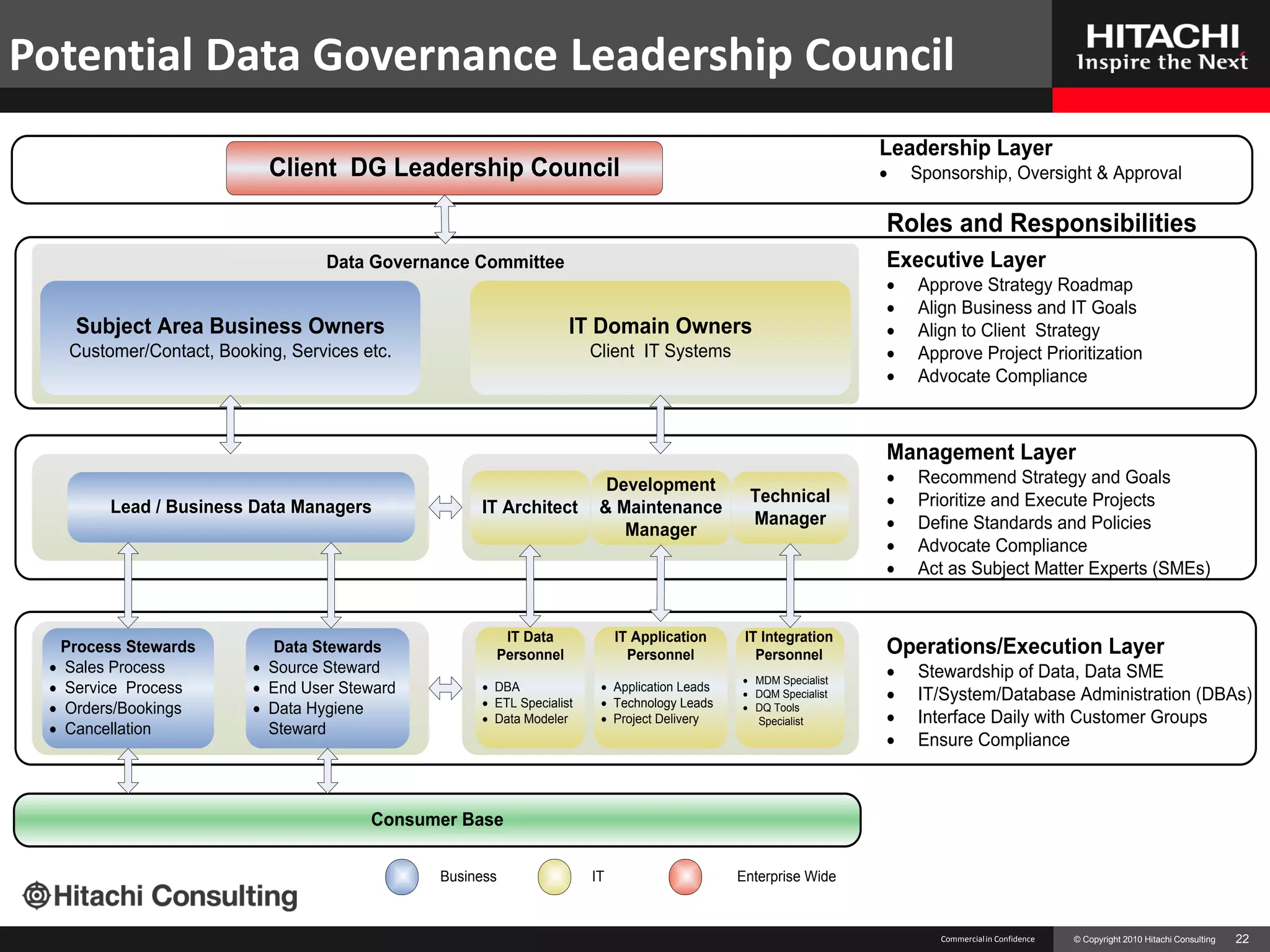 Potential Data Governance Leadership Council
                                                                                                                Leadership Layer
                           Client DG Leadership Council                                                         ·   Sponsorship, Oversight & Approval

                                                                                                                Roles and Responsibilities
                                  Data Governance Committee                                                     Executive Layer
                                                                                                                ·   Approve Strategy Roadmap
                                                                                                                ·   Align Business and IT Goals
    Subject Area Business Owners                                  IT Domain Owners                              ·   Align to Client Strategy
   Customer/Contact, Booking, Services etc.                           Client IT Systems                         ·   Approve Project Prioritization
                                                                                                                ·   Advocate Compliance



                                                                                                                Management Layer
                                                                        Development                             ·   Recommend Strategy and Goals
        Lead / Business Data Managers              IT Architect        & Maintenance
                                                                                              Technical         ·   Prioritize and Execute Projects
                                                                          Manager
                                                                                              Manager           ·   Define Standards and Policies
                                                                                                                ·   Advocate Compliance
                                                                                                                ·   Act as Subject Matter Experts (SMEs)


                                                      IT Data              IT Application     IT Integration
  Process Stewards         Data Stewards             Personnel               Personnel          Personnel       Operations/Execution Layer
 · Sales Process         · Source Steward                                                                       ·   Stewardship of Data, Data SME
                                                                                             · MDM Specialist
 · Service Process       · End User Steward        · DBA               · Application Leads   · DQM Specialist   ·   IT/System/Database Administration (DBAs)
 · Orders/Bookings       · Data Hygiene            · ETL Specialist    · Technology Leads    · DQ Tools
                                                   · Data Modeler      · Project Delivery      Specialist       ·   Interface Daily with Customer Groups
 · Cancellation            Steward
                                                                                                                ·   Ensure Compliance



                                        Consumer Base

                                              Business                IT                     Enterprise Wide



                                                                                                                       Commercial in Confidence   © Copyright 2010 Hitachi Consulting   22
 