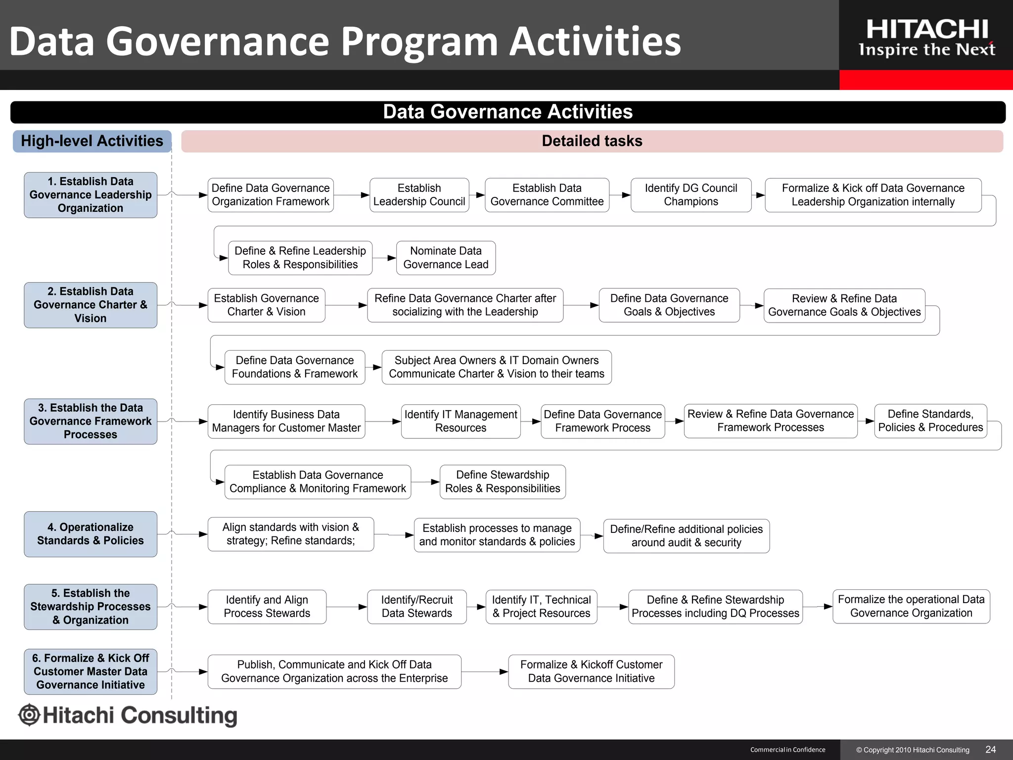 Data Governance Program Activities
                                                              Data Governance Activities
High-level Activities                                                                           Detailed tasks

    1. Establish Data
                           Define Data Governance                Establish              Establish Data               Identify DG Council              Formalize & Kick off Data Governance
 Governance Leadership
                           Organization Framework            Leadership Council      Governance Committee                Champions                      Leadership Organization internally
      Organization


                               Define & Refine Leadership          Nominate Data
                                Roles & Responsibilities          Governance Lead

   2. Establish Data
                           Establish Governance              Refine Data Governance Charter after             Define Data Governance                  Review & Refine Data
 Governance Charter &
                             Charter & Vision                   socializing with the Leadership                 Goals & Objectives                Governance Goals & Objectives
        Vision


                               Define Data Governance            Subject Area Owners & IT Domain Owners
                              Foundations & Framework           Communicate Charter & Vision to their teams


  3. Establish the Data
                              Identify Business Data               Identify IT Management       Define Data Governance        Review & Refine Data Governance                    Define Standards,
 Governance Framework
                           Managers for Customer Master                   Resources               Framework Process                Framework Processes                          Policies & Procedures
       Processes


                                 Establish Data Governance                    Define Stewardship
                              Compliance & Monitoring Framework             Roles & Responsibilities


    4. Operationalize        Align standards with vision &             Establish processes to manage          Define/Refine additional policies
  Standards & Policies        strategy; Refine standards;             and monitor standards & policies            around audit & security



     5. Establish the
                             Identify and Align               Identify/Recruit       Identify IT, Technical          Define & Refine Stewardship                       Formalize the operational Data
 Stewardship Processes
                             Process Stewards                 Data Stewards          & Project Resources          Processes including DQ Processes                       Governance Organization
     & Organization


 6. Formalize & Kick Off
                              Publish, Communicate and Kick Off Data                        Formalize & Kickoff Customer
 Customer Master Data
                            Governance Organization across the Enterprise                    Data Governance Initiative
  Governance Initiative




                                                                                                                                            Commercial in Confidence      © Copyright 2010 Hitachi Consulting   24
 