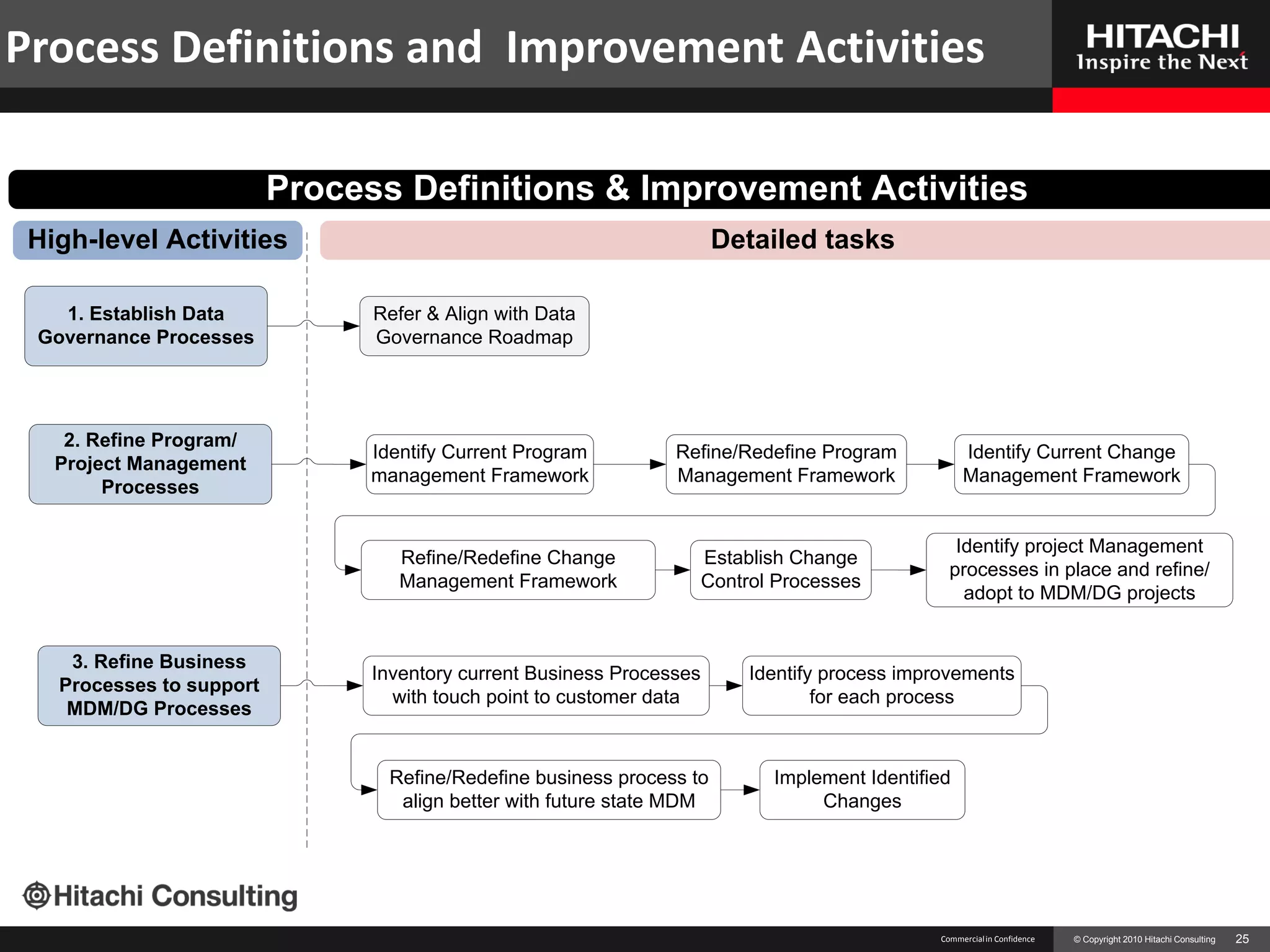 Process Definitions and Improvement Activities

                          Process Definitions & Improvement Activities
 High-level Activities                                                  Detailed tasks

   1. Establish Data            Refer & Align with Data
 Governance Processes           Governance Roadmap




    2. Refine Program/
                                Identify Current Program         Refine/Redefine Program             Identify Current Change
   Project Management
                                management Framework             Management Framework                Management Framework
        Processes


                                                                                                   Identify project Management
                                   Refine/Redefine Change              Establish Change
                                                                                                  processes in place and refine/
                                   Management Framework                Control Processes
                                                                                                    adopt to MDM/DG projects


    3. Refine Business
                                Inventory current Business Processes        Identify process improvements
   Processes to support
                                  with touch point to customer data                 for each process
    MDM/DG Processes


                                  Refine/Redefine business process to         Implement Identified
                                   align better with future state MDM              Changes




                                                                                                Commercial in Confidence   © Copyright 2010 Hitachi Consulting   25
 