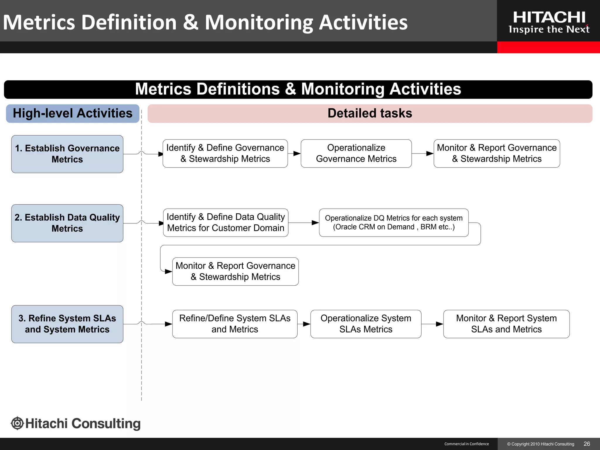 Metrics Definition & Monitoring Activities

                             Metrics Definitions & Monitoring Activities
 High-level Activities                                              Detailed tasks

 1. Establish Governance         Identify & Define Governance       Operationalize                   Monitor & Report Governance
          Metrics                   & Stewardship Metrics         Governance Metrics                    & Stewardship Metrics




 2. Establish Data Quality       Identify & Define Data Quality     Operationalize DQ Metrics for each system
          Metrics                Metrics for Customer Domain          (Oracle CRM on Demand , BRM etc..)




                                   Monitor & Report Governance
                                      & Stewardship Metrics



  3. Refine System SLAs             Refine/Define System SLAs      Operationalize System                     Monitor & Report System
    and System Metrics                      and Metrics                SLAs Metrics                            SLAs and Metrics




                                                                                                       Commercial in Confidence   © Copyright 2010 Hitachi Consulting   26
 