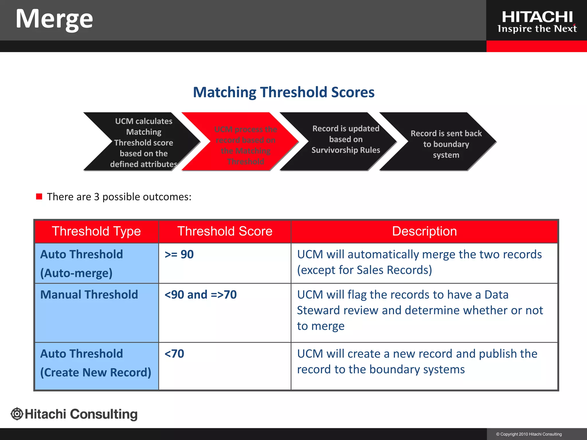 Merge

                              UC Matching Threshold Scores M Merging
                 UCM calculates
                                                             Process
                    Matching          UCM process the     Record is updated
                                                                                  Record is sent back
                 Threshold score      record based on         based on
                                                                                     to boundary
                                                                                     Record is sent back to
                  based on the         the Matching       Survivorship Rules
                                                                                        system
                                                                                       boundary system
                defined attributes       Threshold


  There are 3 possible outcomes:


    Threshold Type               Threshold Score                               Description
  Auto Threshold              >= 90                     UCM will automatically merge the two records
  (Auto-merge)                                          (except for Sales Records)
  Manual Threshold            <90 and =>70              UCM will flag the records to have a Data
                                                        Steward review and determine whether or not
                                                        to merge

  Auto Threshold              <70                       UCM will create a new record and publish the
  (Create New Record)                                   record to the boundary systems



                                                                                                              © Copyright 2010 Hitachi Consulting
 