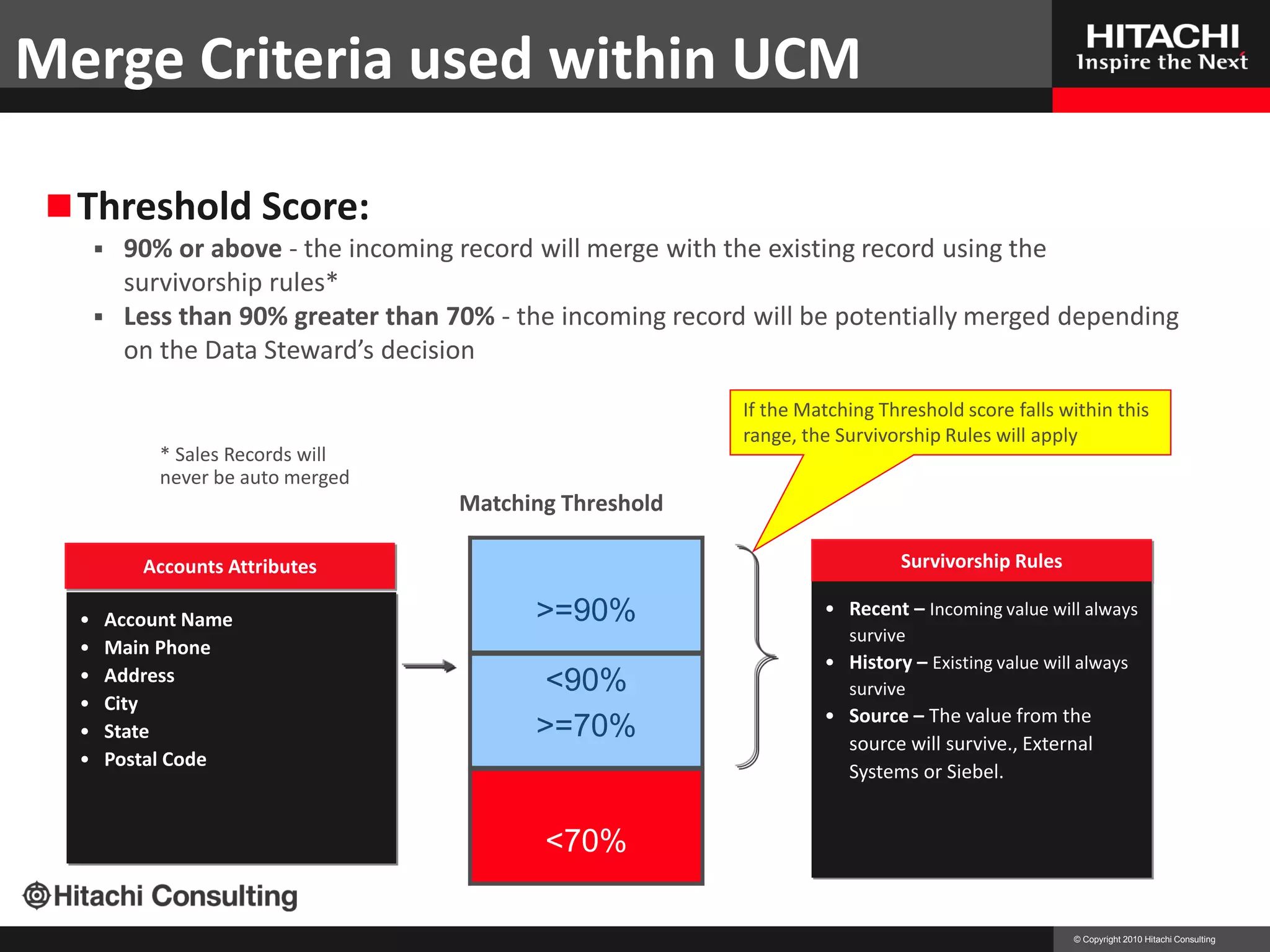 Merge Criteria used within UCM
                                                                                  UCM Merging Process
  Threshold Score:
       90% or above - the incoming record will merge with the existing record using the
        survivorship rules*
       Less than 90% greater than 70% - the incoming record will be potentially merged depending
        on the Data Steward’s decision

                                                            If the Matching Threshold score falls within this
                                                            range, the Survivorship Rules will apply
               * Sales Records will
               never be auto merged
                                      Matching Threshold

             Accounts Attributes                                               Survivorship Rules

  •       Account Name                      >=90%                    • Recent – Incoming value will always
                                                                        survive
  •       Main Phone
                                                                     • History – Existing value will always
  •       Address                            <90%                       survive
  •       City
                                                                     • Source – The value from the
  •       State                             >=70%                      source will survive., External
  •       Postal Code
                                                                       Systems or Siebel.


                                             <70%

                                                                                                    © Copyright 2010 Hitachi Consulting
 