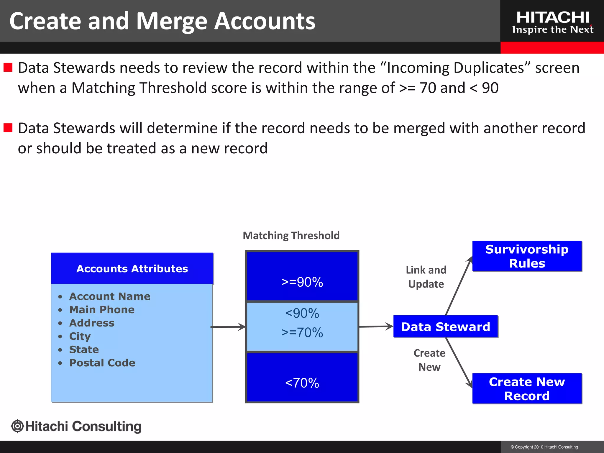 Create and Merge Accounts
 Data Stewards needs to review the record within the “Incoming Duplicates” screen
  when a Matching Threshold score is within the range of >= 70 and < 90

 Data Stewards will determine if the record needs to be merged with another record
  or should be treated as a new record




                                  Matching Threshold
                                                                     Survivorship
            Accounts Attributes                                         Rules
                                                         Link and
                                         >=90%           Update
       •   Account Name
       •   Main Phone                     <90%
       •   Address                                      Data Steward
       •   City                          >=70%
       •   State                                          Create
       •   Postal Code                                     New
                                         <70%                        Create New
                                                                       Record



                                                                          © Copyright 2010 Hitachi Consulting
 