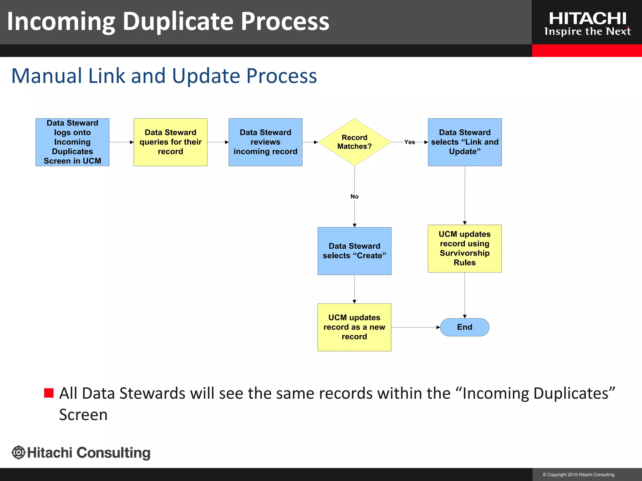 Incoming Duplicate Process
Manual Link and Update Process                                                    Create and Merge Accounts

    Data Steward
     logs onto      Data Steward         Data Steward                               Data Steward
                                                             Record
     Incoming      queries for their       reviews                          Yes   selects “Link and
                                                            Matches?
     Duplicates        record          incoming record                                Update”
   Screen in UCM



                                                               No




                                                                                   UCM updates
                                                          Data Steward             record using
                                                         selects “Create”          Survivorship
                                                                                      Rules




                                                          UCM updates
                                                         record as a new                End
                                                             record




    All Data Stewards will see the same records within the “Incoming Duplicates”
      Screen


                                                                                                      © Copyright 2010 Hitachi Consulting
 