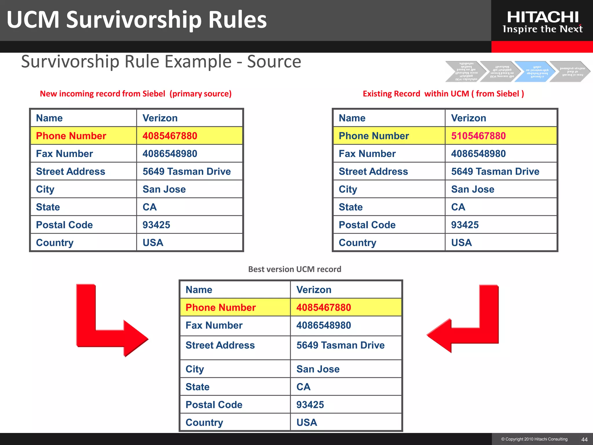 UCM Survivorship Rules
 Survivorship Rule Example - Source
   New incoming record from Siebel (primary source)                                Existing Record within UCM ( from Siebel )

  Name                      Verizon                                         Name                         Verizon
  Phone Number              4085467880                                      Phone Number                 5105467880
  Fax Number                4086548980                                      Fax Number                   4086548980
  Street Address            5649 Tasman Drive                               Street Address               5649 Tasman Drive
  City                      San Jose                                        City                         San Jose
  State                     CA                                              State                        CA
  Postal Code               93425                                           Postal Code                  93425
  Country                   USA                                             Country                      USA

                                                      Best version UCM record

                                       Name                      Verizon
                                       Phone Number              4085467880
                                       Fax Number                4086548980

                                       Street Address            5649 Tasman Drive

                                       City                      San Jose
                                       State                     CA
                                       Postal Code               93425
                                       Country                   USA
                                                                                                                       © Copyright 2010 Hitachi Consulting   44
 