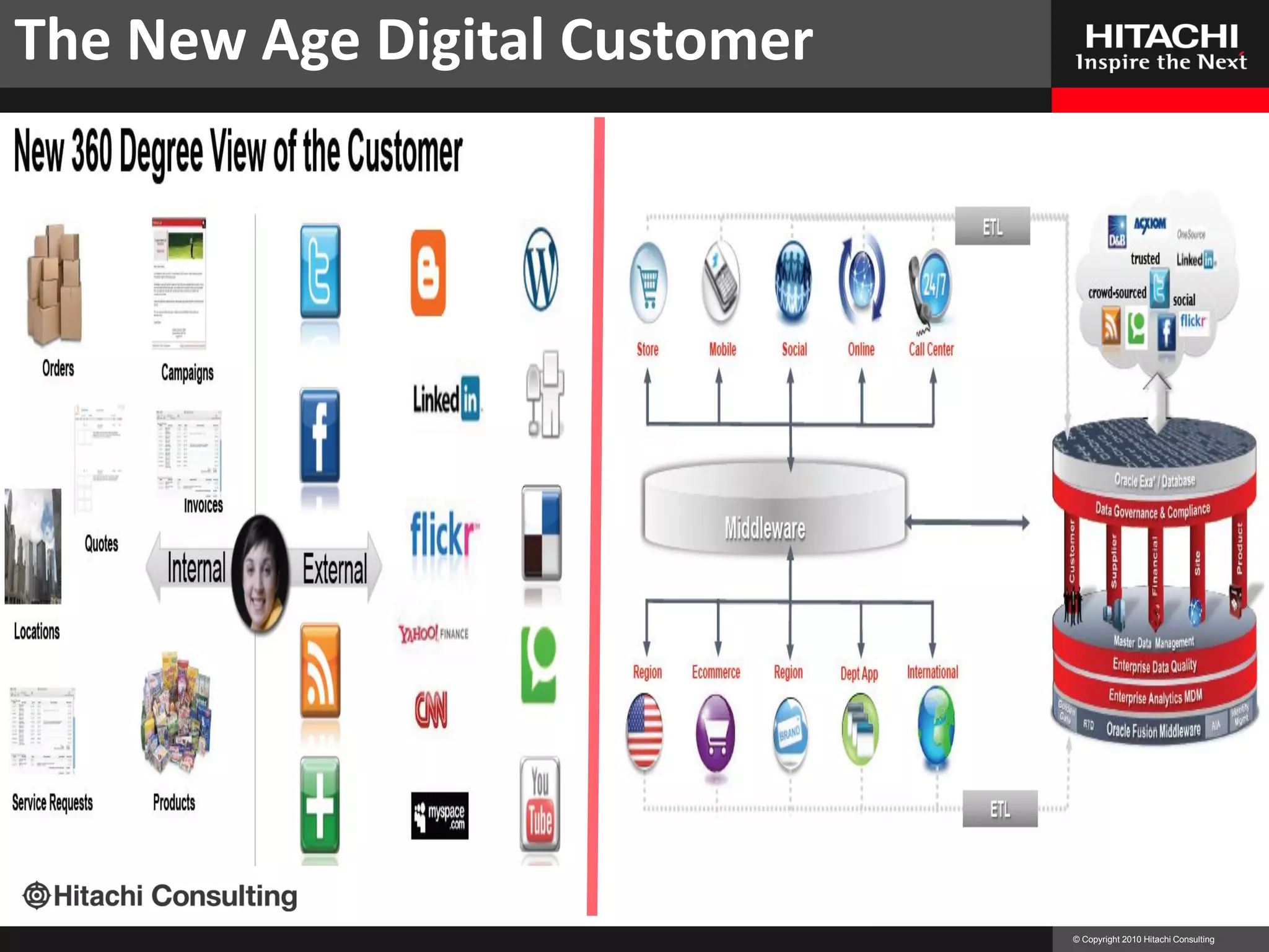 The New Age Digital Customer




                               © Copyright 2010 Hitachi Consulting
 