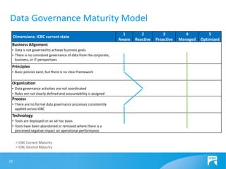 ● = ICBC Current Maturity<br />●= ICBC Desired Maturity<br />10<br />Data Governance Maturity Model<br />