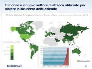 Il mobile è il nuovo vettore di attacco utilizzato per
violare la sicurezza delle aziende
16!
 