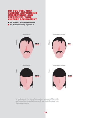 DO YOU FEEL THAT
CURRENT ADVERTISING
UNDERSTANDS AND
REPRESENTS YOUR
CULTURE ACCURATELY?
Omnicultural
Omnicultural
Non-Omnicultural
Non-Omnicultural
To understand this lack of connection between Millennials
and advertisers/media in general, we must dig deep into
their expectations.
Hispanic
Hispanic
Asian
Asian
19
No, It Doesn’t Accurately Represent It
Yes, It Does Accurately Represent It
47.1%
52.9%
47.6%
52.4%
36%
64%
27.2%
72.8%
 