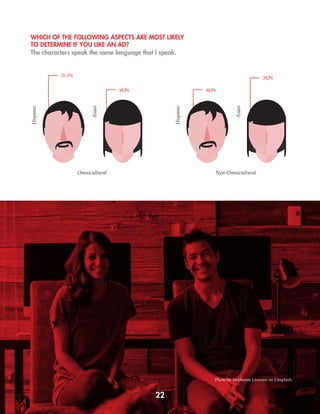 22
WHICH OF THE FOLLOWING ASPECTS ARE MOST LIKELY
TO DETERMINE IF YOU LIKE AN AD?
The characters speak the same language that I speak.
21.3%
44.3%18.3%
24.2%
Omnicultural
Hispanic
Hispanic
Asian
Asian
Non-Omnicultural
Photo by Stephanie Liverani on Unsplash
 