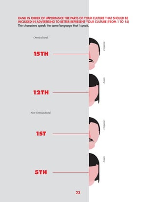 RANK IN ORDER OF IMPORTANCE THE PARTS OF YOUR CULTURE THAT SHOULD BE
INCLUDED IN ADVERTISING TO BETTER REPRESENT YOUR CULTURE (FROM 1 TO 15)
The characters speak the same language that I speak.
HispanicHispanicAsianAsian
Omnicultural
Non-Omnicultural
15TH
1ST
12TH
5TH
23
 