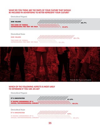 25
WHAT DO YOU THINK ARE THE PARTS OF YOUR CULTURE THAT SHOULD
BE INCLUDED IN ADVERTISING TO BETTER REPRESENT YOUR CULTURE?
WHICH OF THE FOLLOWING ASPECTS IS MOST LIKELY
TO DETERMINE IF YOU LIKE AN AD?
Omnicultural Hispanic
Omnicultural Hispanic
Omnicultural Asian
Omnicultural Asian
Photo By Dani Vivanco on Unsplash
 