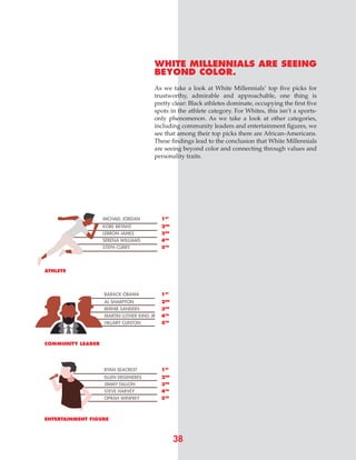WHITE MILLENNIALS ARE SEEING
BEYOND COLOR.
As we take a look at White Millennials’ top five picks for
trustworthy, admirable and approachable, one thing is
pretty clear: Black athletes dominate, occupying the first five
spots in the athlete category. For Whites, this isn’t a sports-
only phenomenon. As we take a look at other categories,
including community leaders and entertainment figures, we
see that among their top picks there are African-Americans.
These findings lead to the conclusion that White Millennials
are seeing beyond color and connecting through values and
personality traits.
COMMUNITY LEADER
ATHLETE
ENTERTAINMENT FIGURE
1ST
1ST
1ST
3RD
3RD
3RD
2ND
2ND
2ND
4TH
4TH
4TH
5TH
5TH
5TH
BARACK OBAMA
BERNIE SANDERS
AL SHARPTON
MARTIN LUTHER KING JR
HILLARY CLINTON
MICHAEL JORDAN
LEBRON JAMES
KOBE BRYANT
SERENA WILLIAMS
STEPH CURRY
RYAN SEACREST
JIMMY FALLON
ELLEN DEGENERES
STEVE HARVEY
OPRAH WINFREY
38
 
